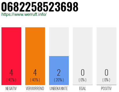 Rufnummer 0682258523698 Telefonnummer 0682258523698