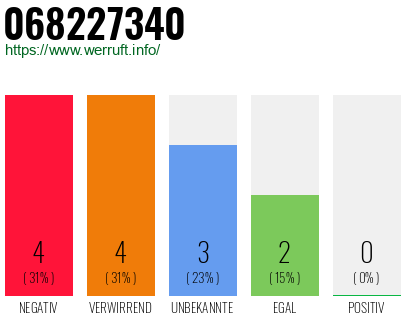 Rufnummer 068227340 Telefonnummer 068227340