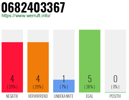 Rufnummer 0682403367 Telefonnummer 0682403367