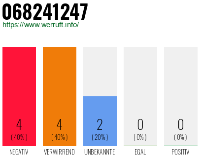 Rufnummer 068241247 Telefonnummer 068241247