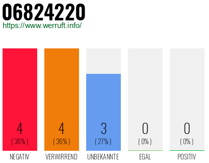 Rufnummer 06824220 Telefonnummer 06824220