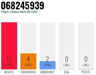Rufnummer 068245939 Telefonnummer 068245939