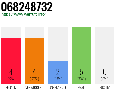 Rufnummer 068248732 Telefonnummer 068248732