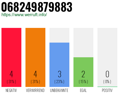 Rufnummer 068249879883 Telefonnummer 068249879883