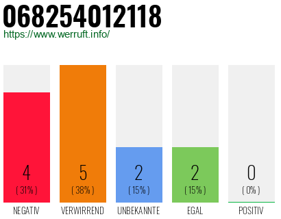 Rufnummer 068254012118 Telefonnummer 068254012118