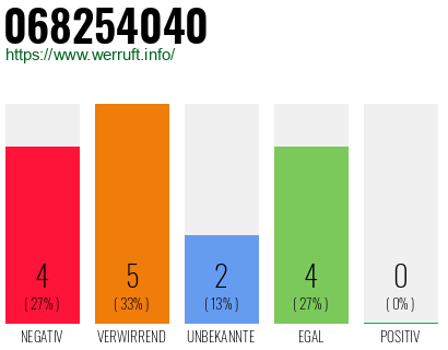 Rufnummer 068254040 Telefonnummer 068254040
