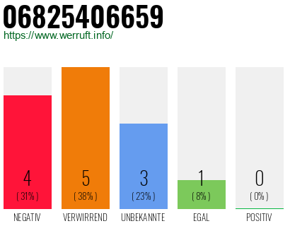 Rufnummer 06825406659 Telefonnummer 06825406659