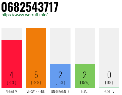 Rufnummer 0682543717 Telefonnummer 0682543717