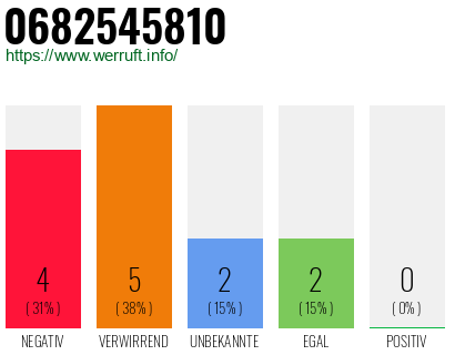 Rufnummer 0682545810 Telefonnummer 0682545810