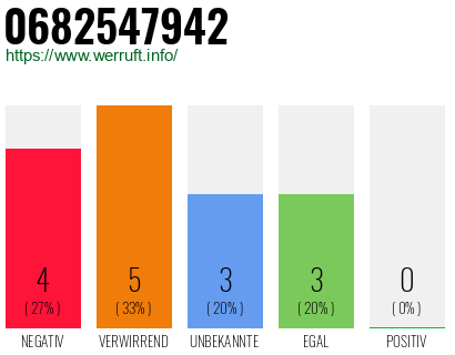 Rufnummer 0682547942 Telefonnummer 0682547942