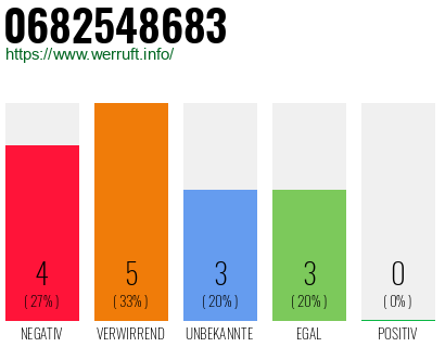 Rufnummer 0682548683 Telefonnummer 0682548683