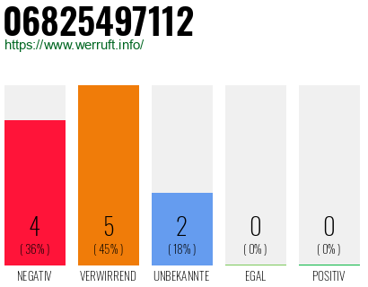 Rufnummer 06825497112 Telefonnummer 06825497112