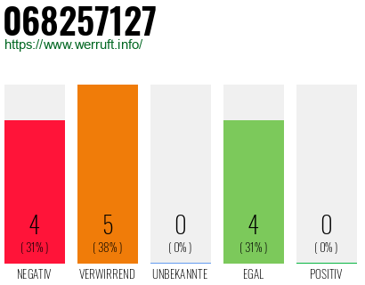 Rufnummer 068257127 Telefonnummer 068257127