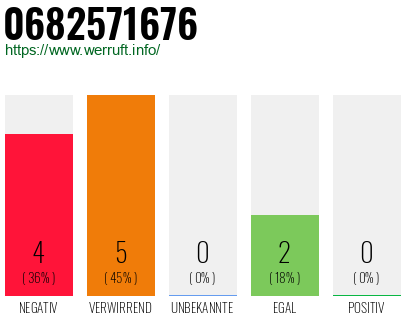 Rufnummer 0682571676 Telefonnummer 0682571676