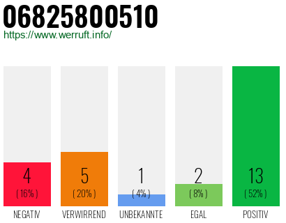 Rufnummer 06825800510 Telefonnummer 06825800510