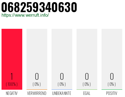 Telefonnummer 068259340630