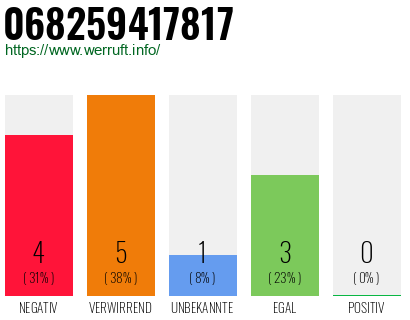Rufnummer 068259417817 Telefonnummer 068259417817