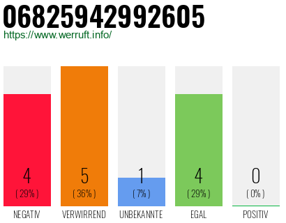 Rufnummer 06825942992605 Telefonnummer 06825942992605