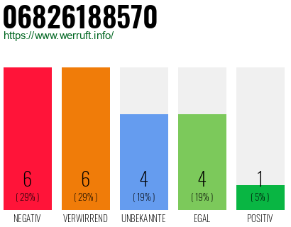 Rufnummer 06826188570 Telefonnummer 06826188570