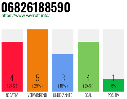 Rufnummer 06826188590 Telefonnummer 06826188590