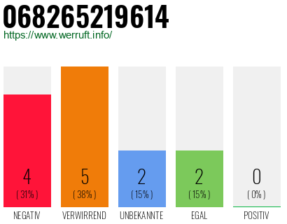 Rufnummer 068265219614 Telefonnummer 068265219614