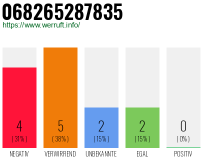 Rufnummer 068265287835 Telefonnummer 068265287835