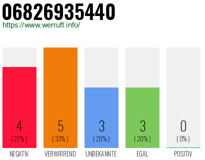 Rufnummer 06826935440 Telefonnummer 06826935440