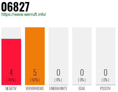 Rufnummer 06827 Telefonnummer 06827