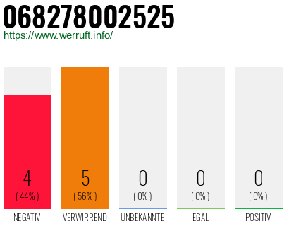 Rufnummer 068278002525 Telefonnummer 068278002525