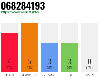 Rufnummer 068284193 Telefonnummer 068284193