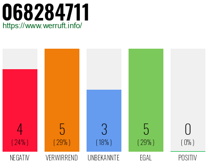 Rufnummer 068284711 Telefonnummer 068284711