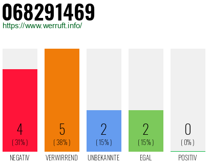 Rufnummer 068291469 Telefonnummer 068291469