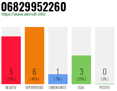Rufnummer 06829952260 Telefonnummer 06829952260