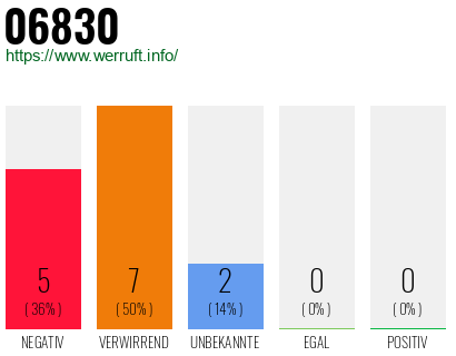 Rufnummer 06830 Telefonnummer 06830