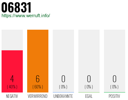 Rufnummer 06831 Telefonnummer 06831