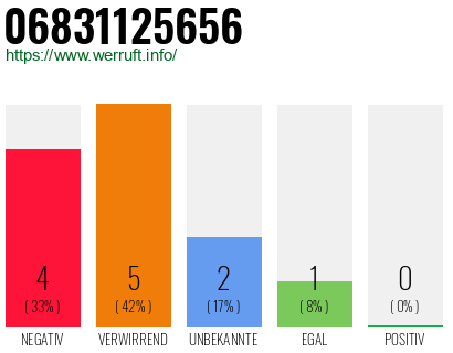 Rufnummer 06831125656 Telefonnummer 06831125656