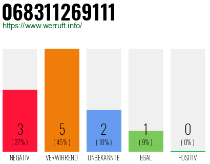 Rufnummer 068311269111 Telefonnummer 068311269111