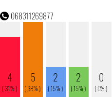 Rufnummer 068311269877 Telefonnummer 068311269877