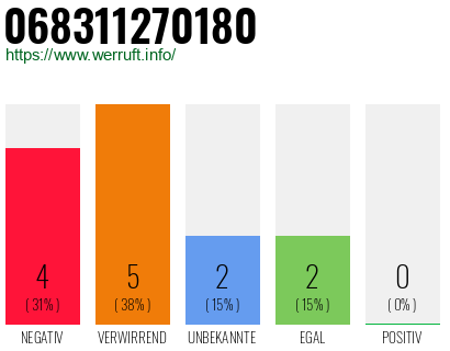 Rufnummer 068311270180 Telefonnummer 068311270180