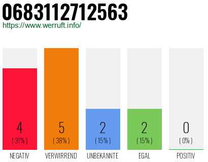 Rufnummer 0683112712563 Telefonnummer 0683112712563