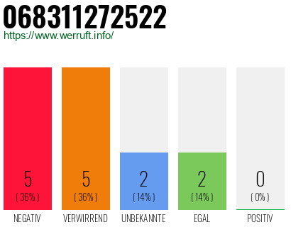 Rufnummer 068311272522 Telefonnummer 068311272522