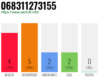 Rufnummer 068311273155 Telefonnummer 068311273155