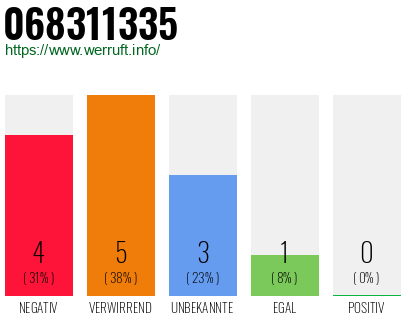 Rufnummer 068311335 Telefonnummer 068311335
