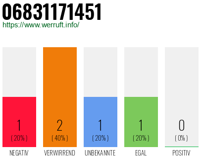 Telefonnummer 06831171451