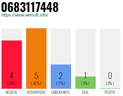 Rufnummer 0683117448 Telefonnummer 0683117448