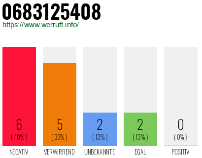 Rufnummer 0683125408 Telefonnummer 0683125408