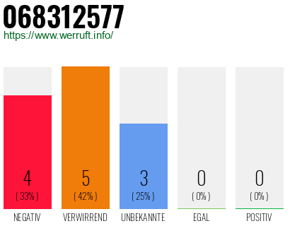 Rufnummer 068312577 Telefonnummer 068312577