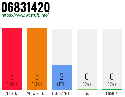 Rufnummer 06831420 Telefonnummer 06831420
