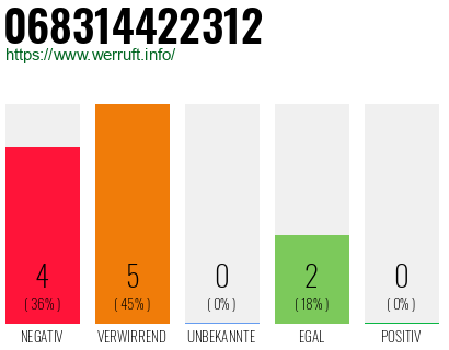 Rufnummer 068314422312 Telefonnummer 068314422312