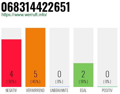 Rufnummer 068314422651 Telefonnummer 068314422651